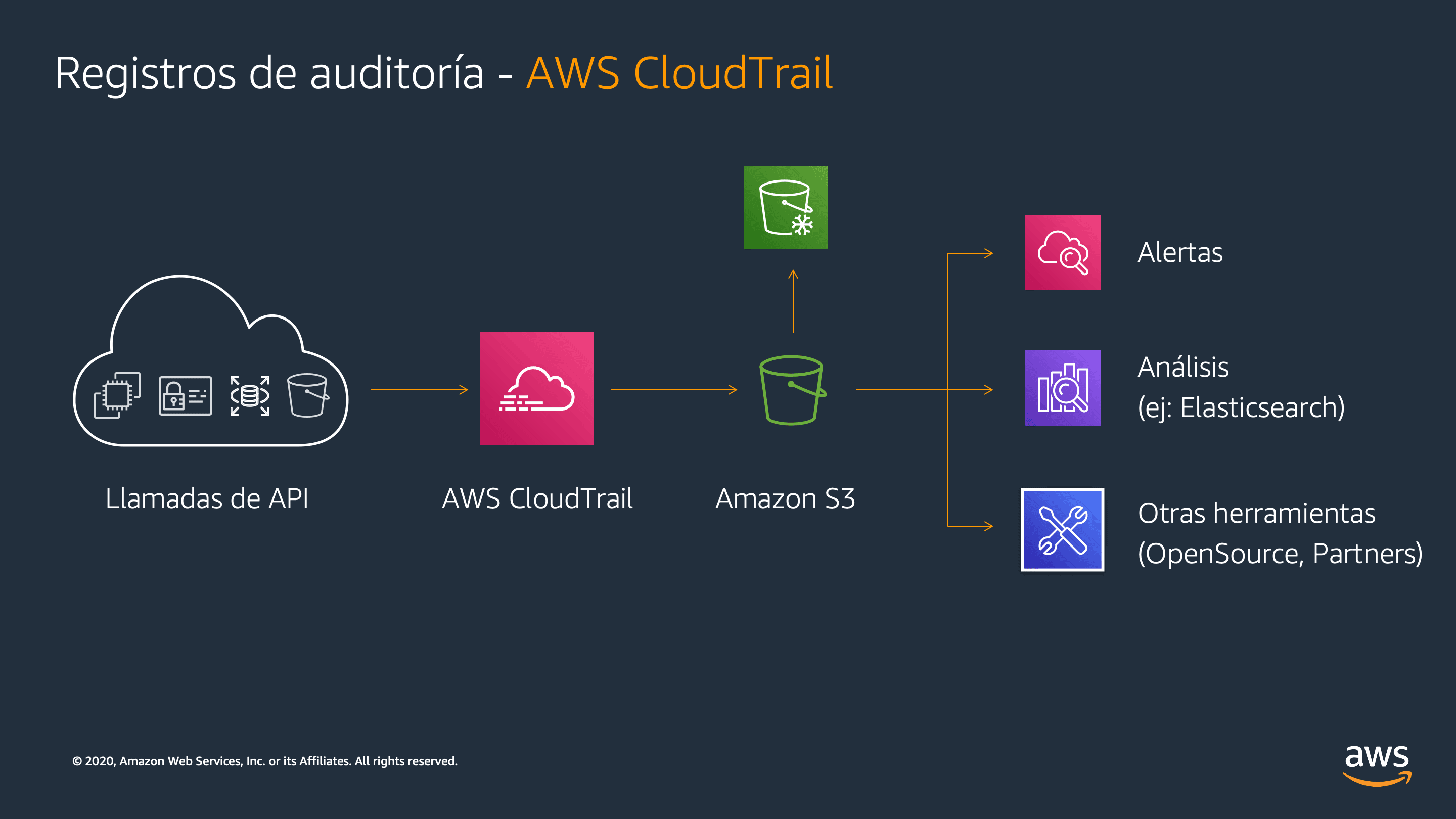 AWS CloudTrail: Una Guía Completa para la Auditoría y Seguimiento en la Nube