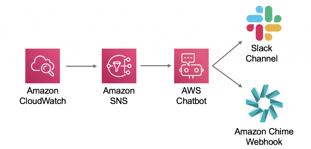 Alertas con AWS Chatbot y Slack