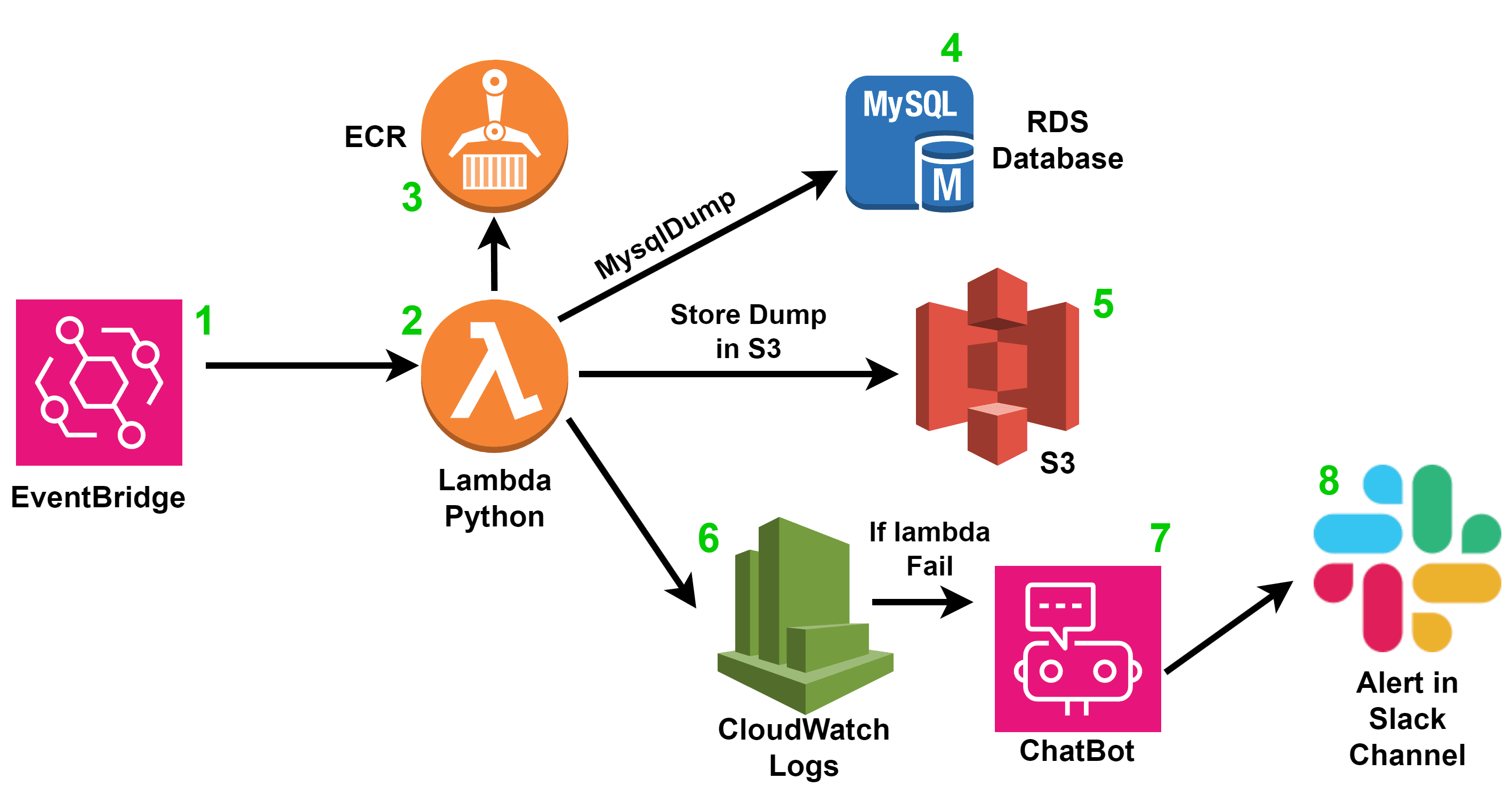 Automatiza Backups de MySQL en RDS con Lambda y S3