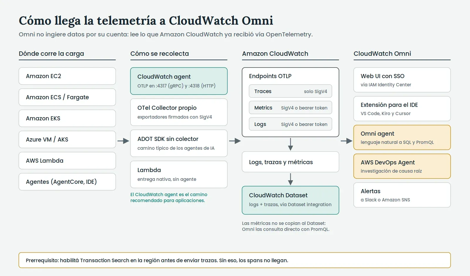 Diagrama del flujo de telemetría: cargas en EC2, ECS, EKS, Azure, Lambda y agentes; recolección con CloudWatch agent, OTel Collector, ADOT SDK o Lambda; endpoints OTLP de CloudWatch; Dataset; y las superficies de Omni