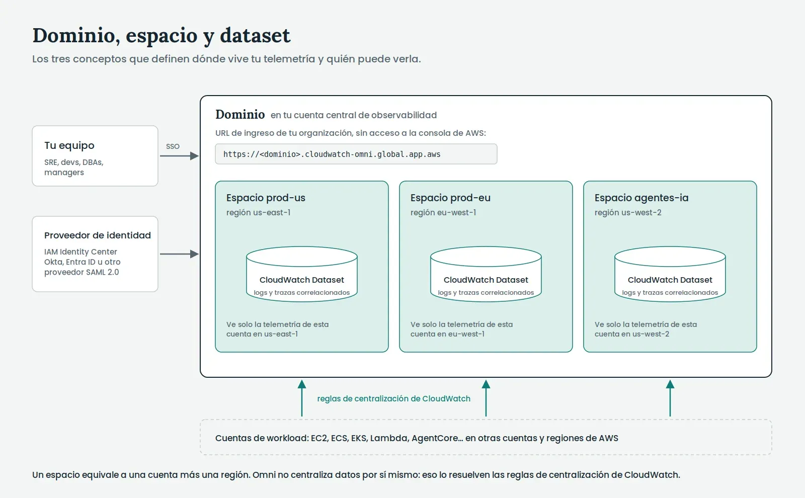 Diagrama: el dominio contiene espacios, cada espacio lee su CloudWatch Dataset, y las cuentas de workload llegan vía reglas de centralización