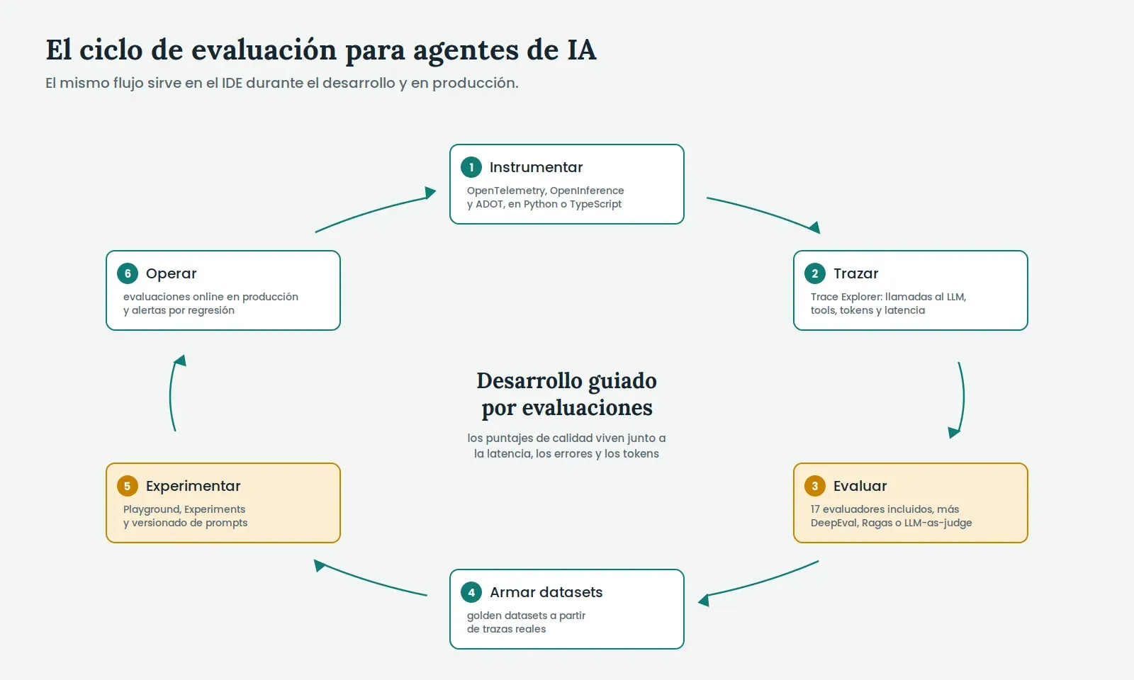 Ciclo de desarrollo guiado por evaluaciones: instrumentar, trazar, evaluar, armar datasets, experimentar y operar