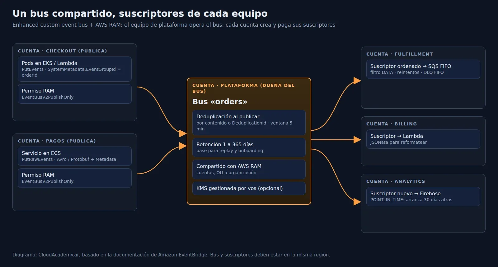 Diagrama de un bus compartido en la cuenta de plataforma, con cuentas que publican a la izquierda y cuentas de equipos con sus propios suscriptores a la derecha