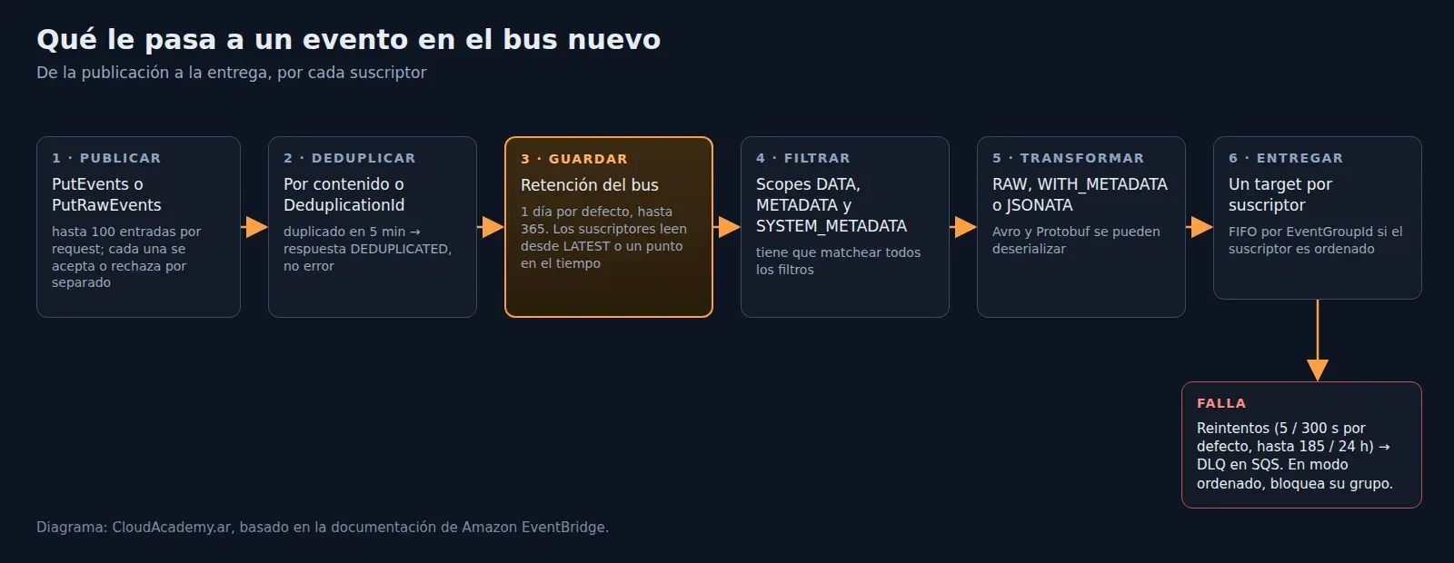 Diagrama del recorrido de un evento: publicar, deduplicar, guardar, filtrar, transformar, entregar y, si falla, reintentar y mandar a DLQ