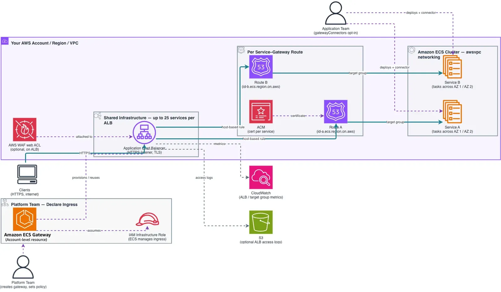 Arquitectura de Amazon ECS Gateway con ALB compartido, rutas por servicio, ACM, WAF, CloudWatch y S3