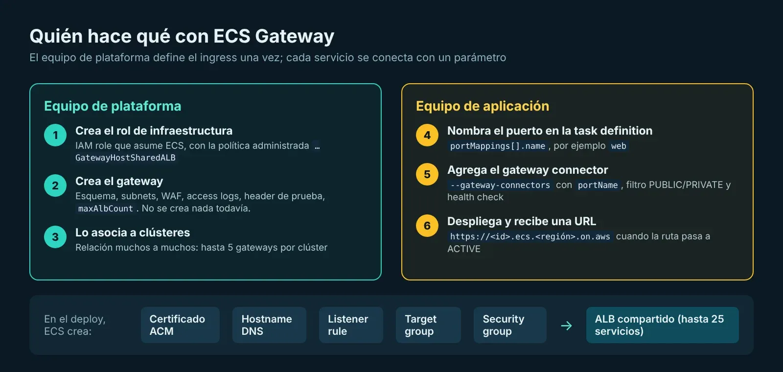 Diagrama de responsabilidades: equipo de plataforma crea rol, gateway y asociación; equipo de aplicación nombra el puerto, agrega el connector y recibe una URL