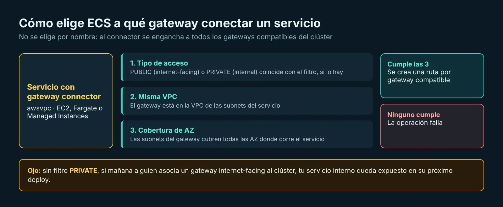 Diagrama de compatibilidad: tipo de acceso, misma VPC y cobertura de zonas de disponibilidad