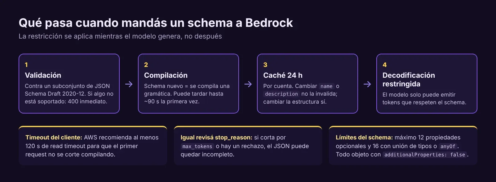 Diagrama del flujo de structured outputs en Bedrock: validación, compilación de gramática, caché de 24 horas y decodificación restringida