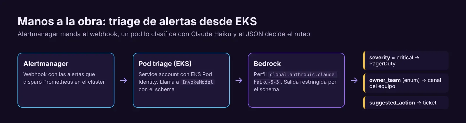 Diagrama del ejemplo: Alertmanager envía el webhook a un pod en EKS que llama a Bedrock y rutea según el JSON