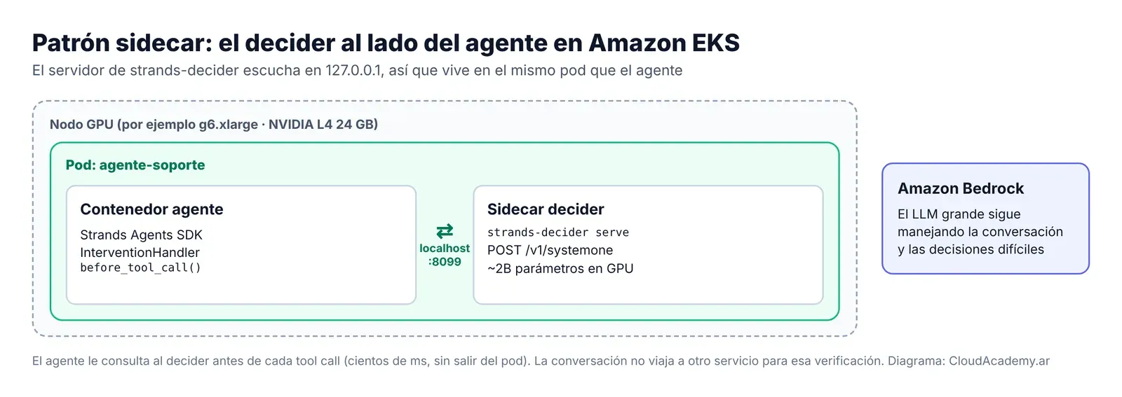 Patrón sidecar en Amazon EKS: contenedor del agente y sidecar de strands-decider en el mismo pod, hablando por localhost, con Amazon Bedrock como LLM