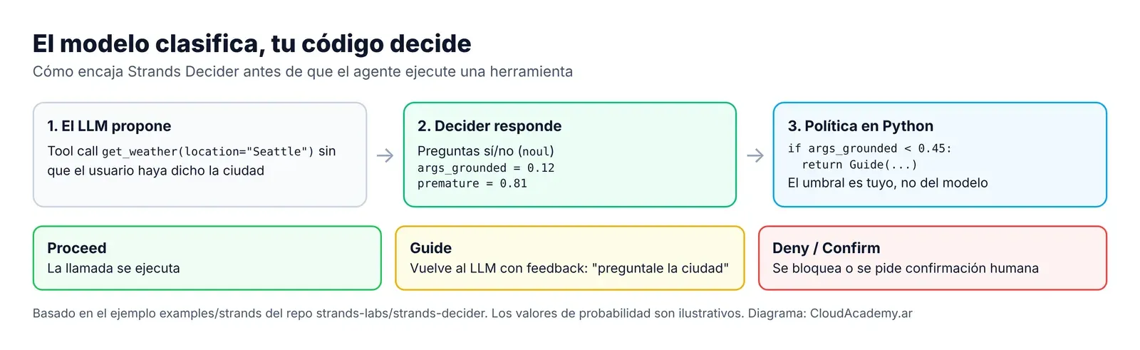 Flujo de una tool call revisada por Strands Decider: el LLM propone, el decider responde probabilidades y una política en Python elige Proceed, Guide, Deny o Confirm