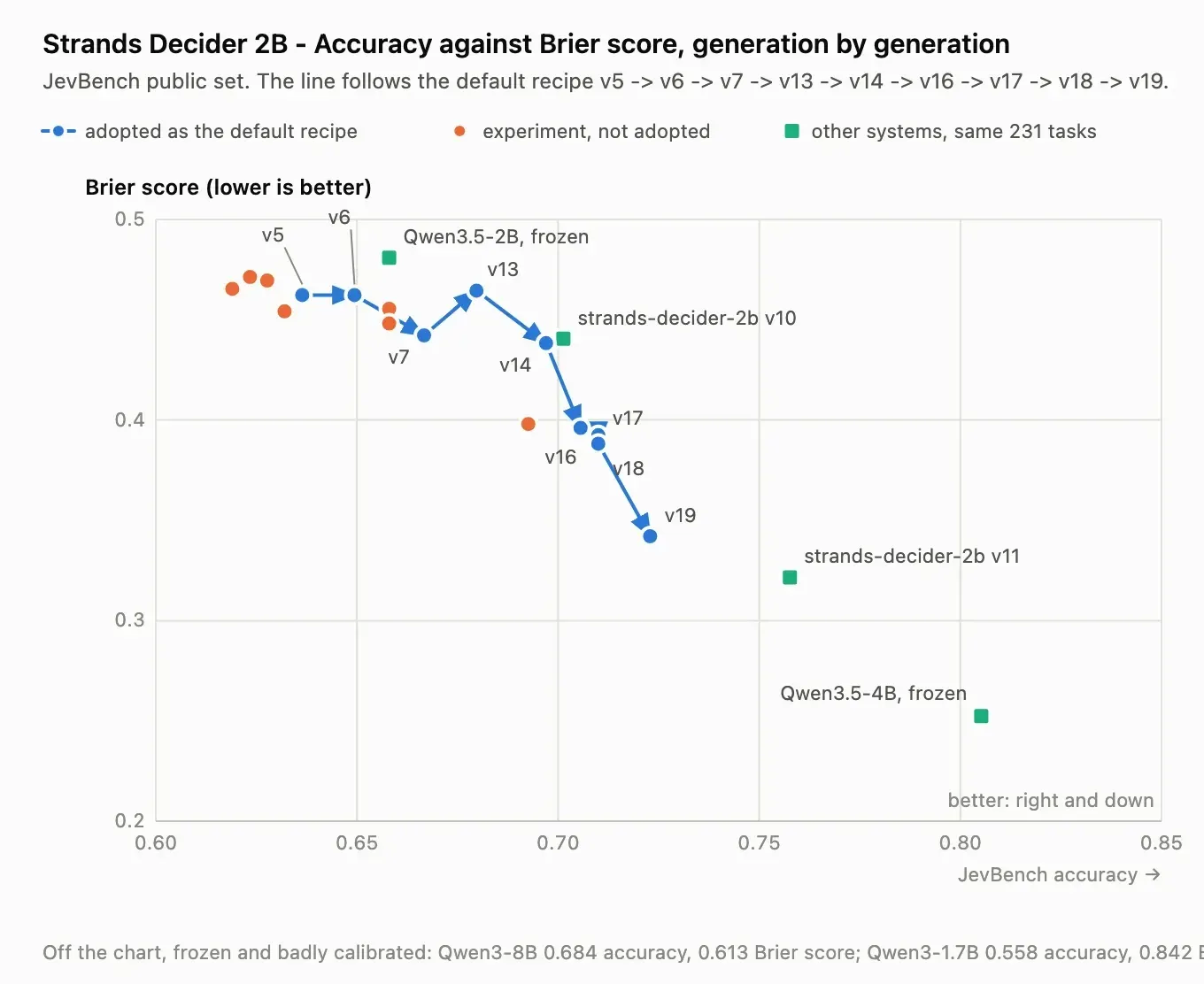 Gráfico de exactitud contra Brier score en JevBench a lo largo de las versiones de entrenamiento de Strands Decider 2B