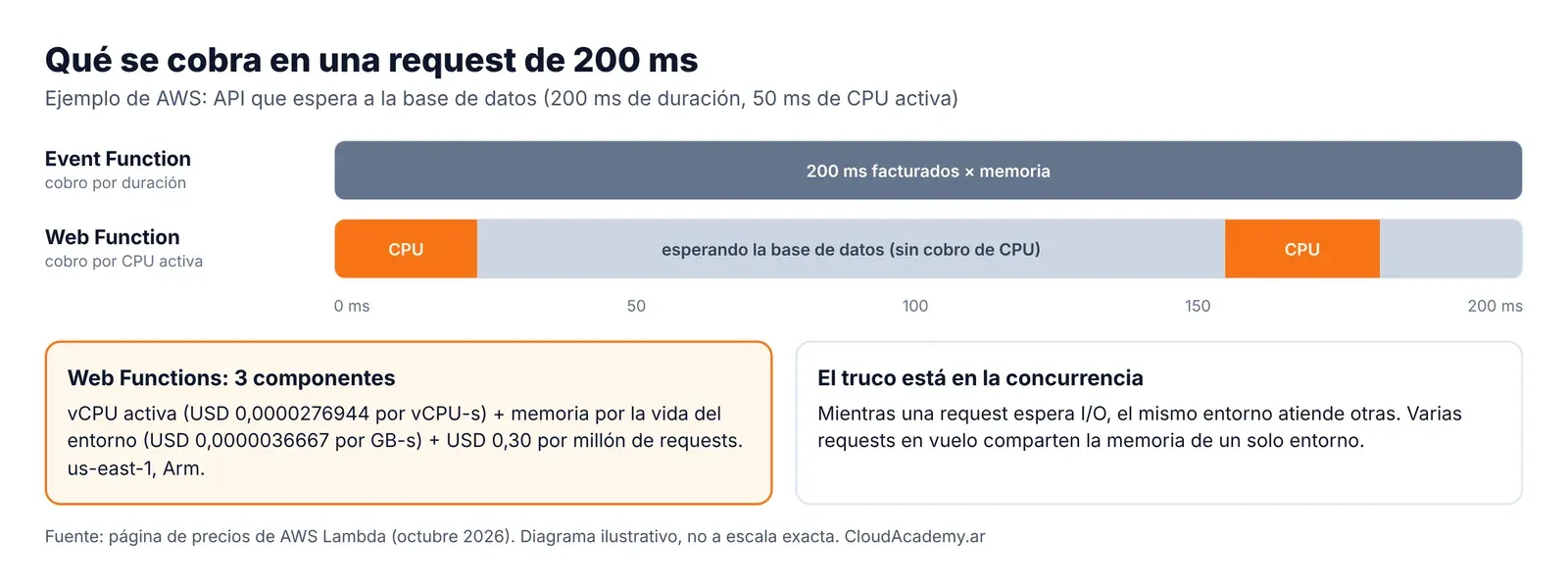 Comparación de facturación entre Event Function y Web Function para una request de 200 ms con 50 ms de CPU
