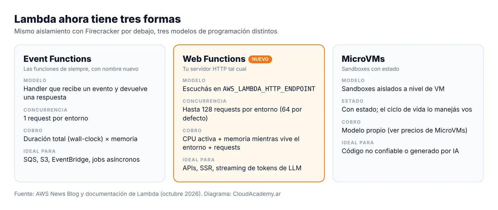Comparación de las tres formas de AWS Lambda: Event Functions, Web Functions y MicroVMs