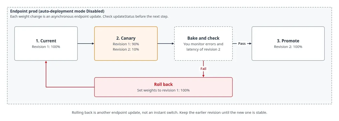 Flujo de despliegue canary con pesos de revisión y camino de rollback