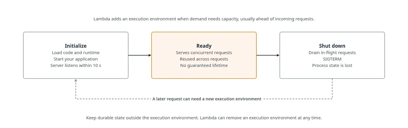 Ciclo de vida del entorno de ejecución de una Web Function: Initialize, Ready y Shut down