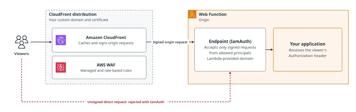 Arquitectura con CloudFront y AWS WAF delante de un endpoint IamAuth de una Web Function; las requests directas sin firma se rechazan