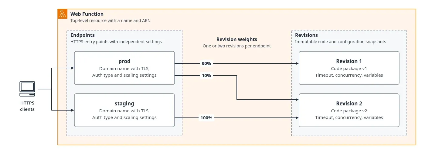 Modelo de recursos de Lambda Web Functions: un endpoint prod reparte 90% y 10% entre dos revisiones y un endpoint staging manda todo a la revisión 2