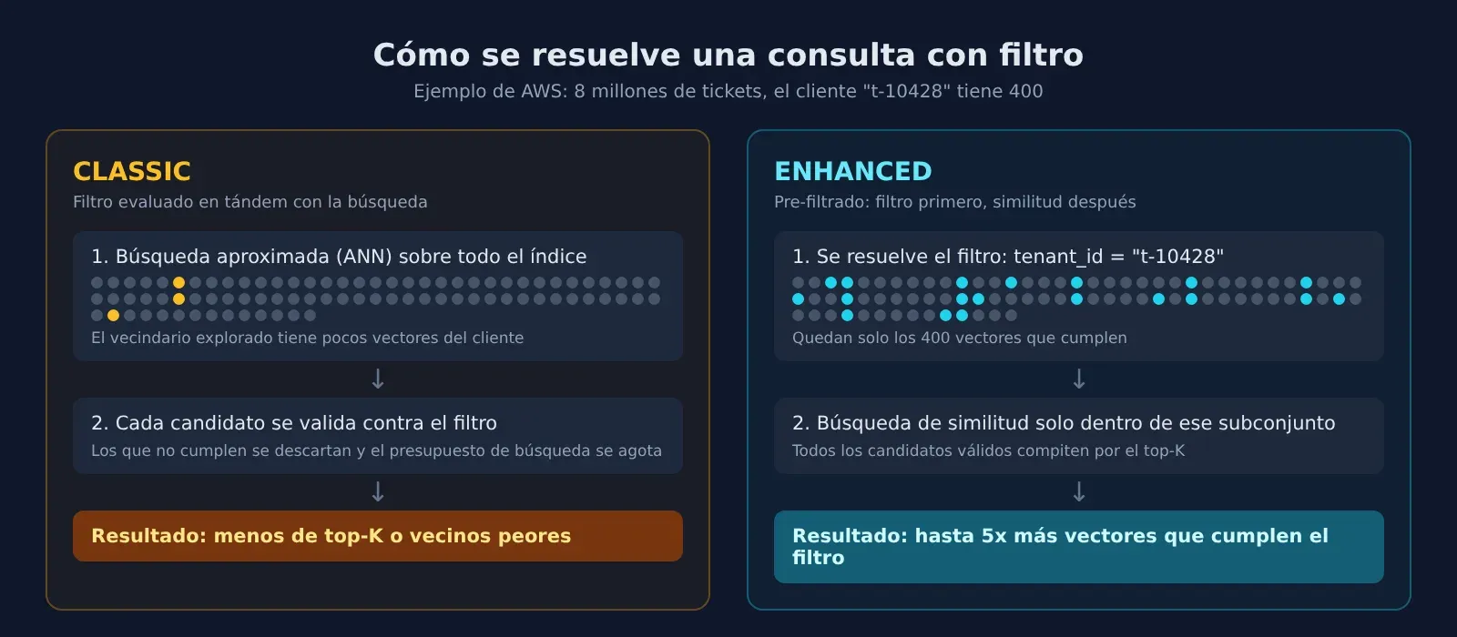 Diagrama comparando el modo CLASSIC y el modo ENHANCED de S3 Vectors al resolver una consulta con filtro