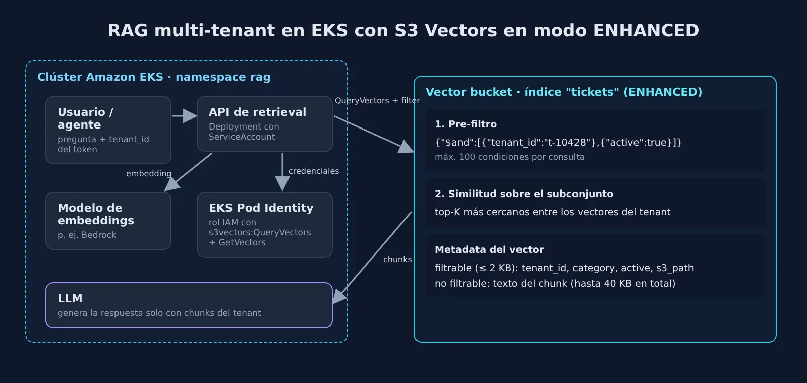 Arquitectura de un servicio de retrieval multi-tenant en Amazon EKS que consulta un índice ENHANCED de S3 Vectors usando EKS Pod Identity