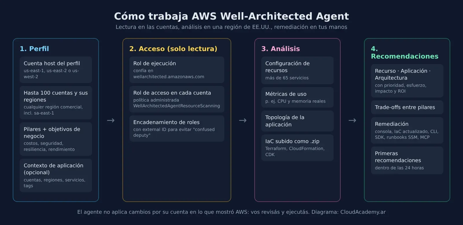 Diagrama del flujo de AWS Well-Architected Agent: perfil, acceso de solo lectura con roles encadenados, análisis y recomendaciones