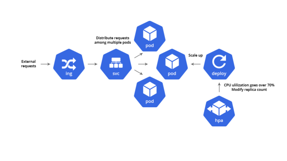 Escalado Automático en Kubernetes: Una Guía Completa sobre HPA