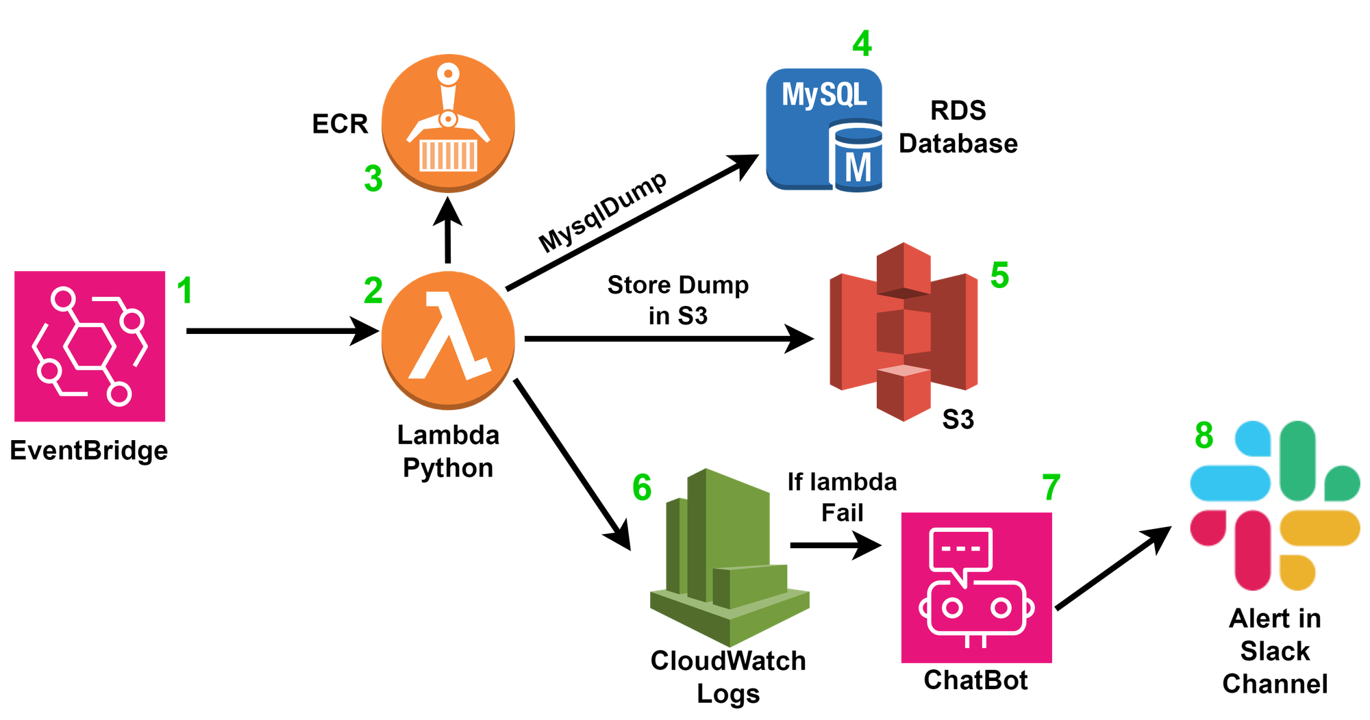Automatiza Backups de MySQL en RDS con Lambda y S3