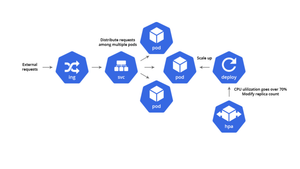 Escalado Automático en Kubernetes: Una Guía Completa sobre HPA