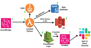 Automatiza Backups de MySQL en RDS con Lambda y S3